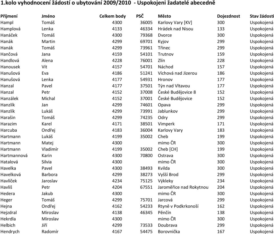 Hanušová Eva 4186 51241 Víchová nad Jizerou 186 Uspokojená Hanušová Lenka 4177 54931 Hronov 177 Uspokojená Hanzal Pavel 4177 37501 Týn nad Vltavou 177 Uspokojená Hanzal Petr 4152 37008 České