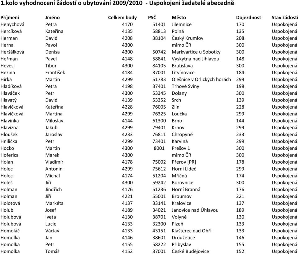 37001 Litvínovice 184 Uspokojená Hirka Martin 4299 51783 Olešnice v Orlických horách 299 Uspokojená Hladíková Petra 4198 37401 Trhové Sviny 198 Uspokojená Hlaváček Petr 4300 53345 Dolany 300