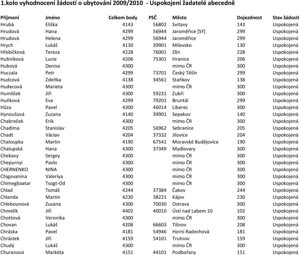 Uspokojená Hudcová Zdeňka 4138 34561 Staňkov 138 Uspokojená Hudecová Marieta 4300 mimo ČR 300 Uspokojená Humlíček Jiří 4300 59231 Zubří 300 Uspokojená Huňková Eva 4299 79201 Bruntál 299 Uspokojená