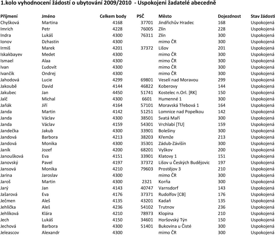 Uspokojená Jahodová Lucie 4299 69801 Veselí nad Moravou 299 Uspokojená Jakoubě David 4144 46822 Koberovy 144 Uspokojená Jakubec Jan 4450 51741 Kostelec n.orl.