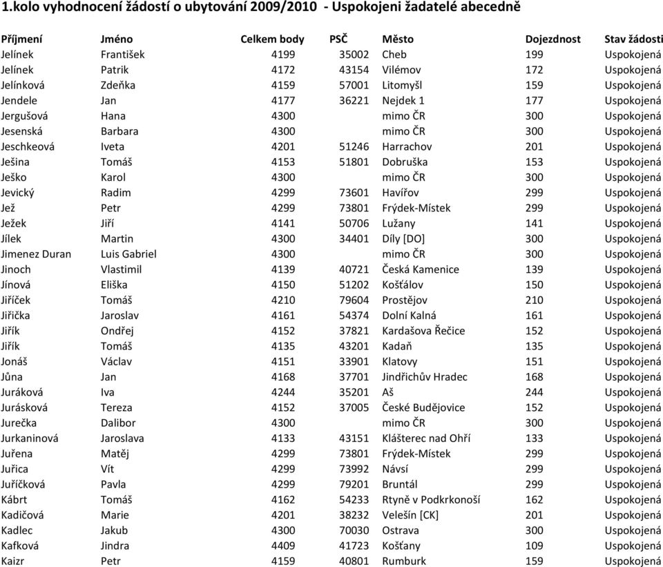 Karol 4300 mimo ČR 300 Uspokojená Jevický Radim 4299 73601 Havířov 299 Uspokojená Jež Petr 4299 73801 Frýdek-Místek 299 Uspokojená Ježek Jiří 4141 50706 Lužany 141 Uspokojená Jílek Martin 4300 34401