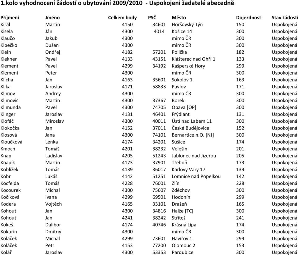 4163 35601 Sokolov 1 163 Uspokojená Klika Jaroslav 4171 58833 Pavlov 171 Uspokojená Klimov Andrey 4300 mimo ČR 300 Uspokojená Klimovič Martin 4300 37367 Borek 300 Uspokojená Klimunda Pavel 4300 74705