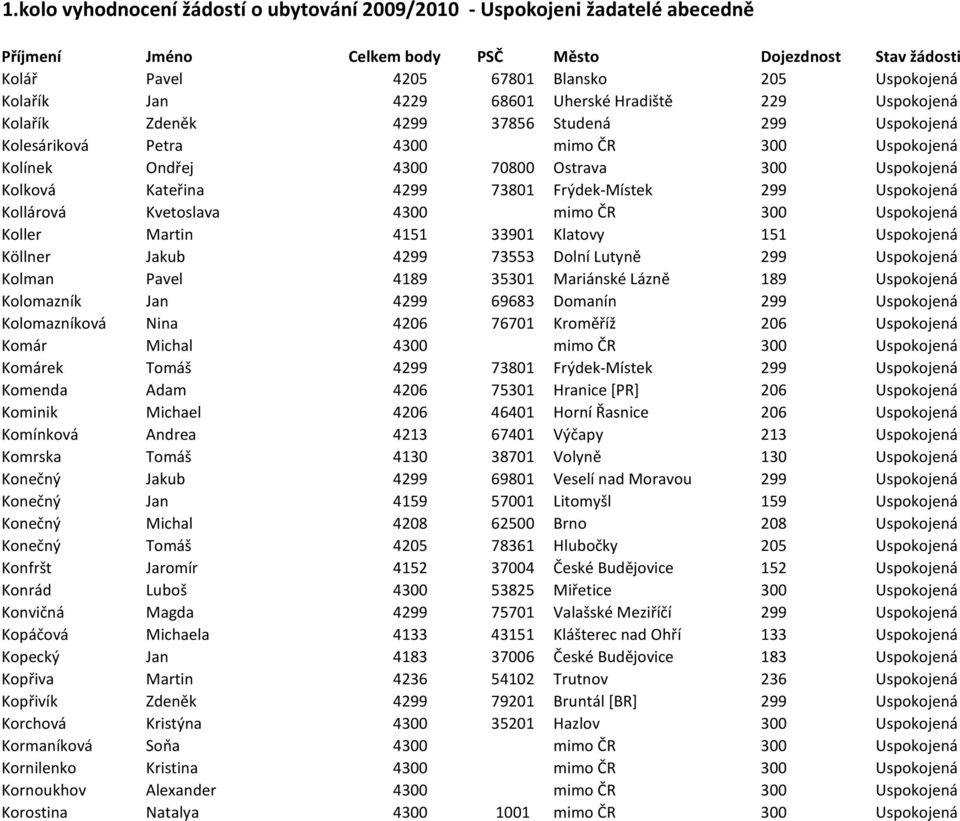 Uspokojená Köllner Jakub 4299 73553 Dolní Lutyně 299 Uspokojená Kolman Pavel 4189 35301 Mariánské Lázně 189 Uspokojená Kolomazník Jan 4299 69683 Domanín 299 Uspokojená Kolomazníková Nina 4206 76701