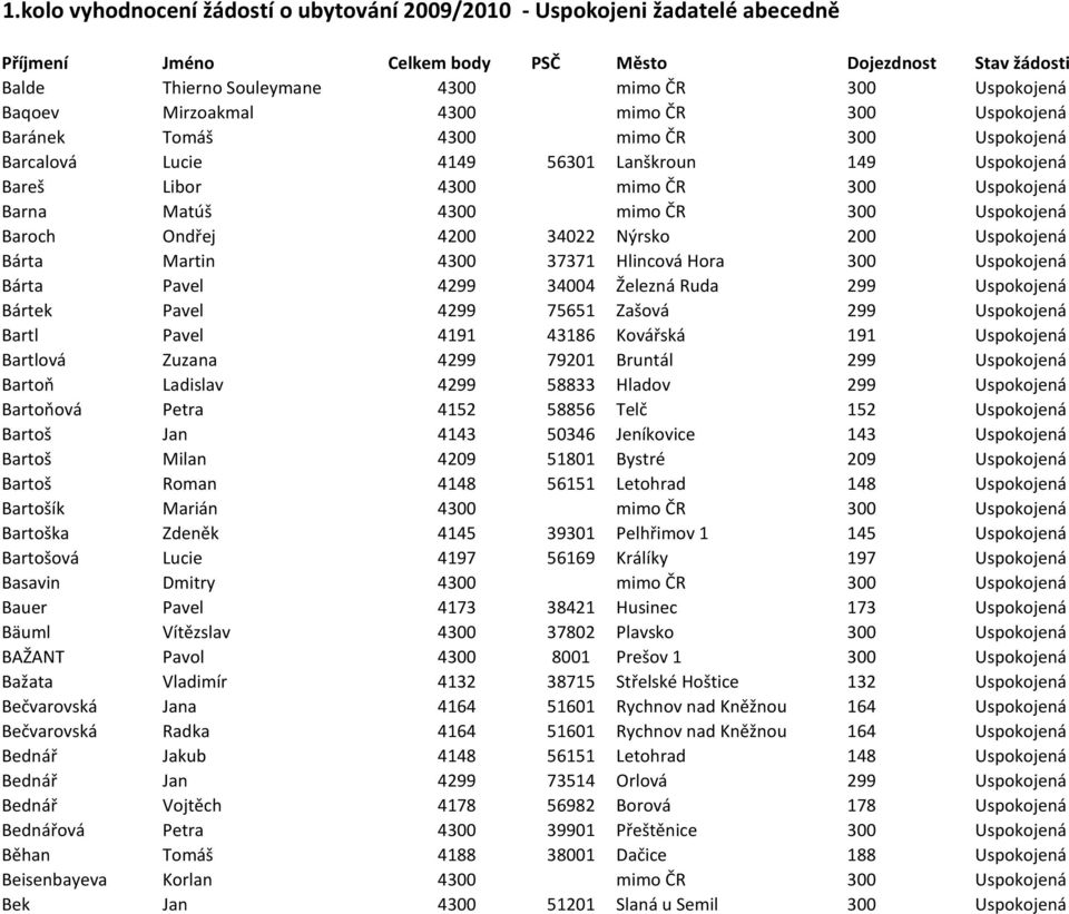 Železná Ruda 299 Uspokojená Bártek Pavel 4299 75651 Zašová 299 Uspokojená Bartl Pavel 4191 43186 Kovářská 191 Uspokojená Bartlová Zuzana 4299 79201 Bruntál 299 Uspokojená Bartoň Ladislav 4299 58833