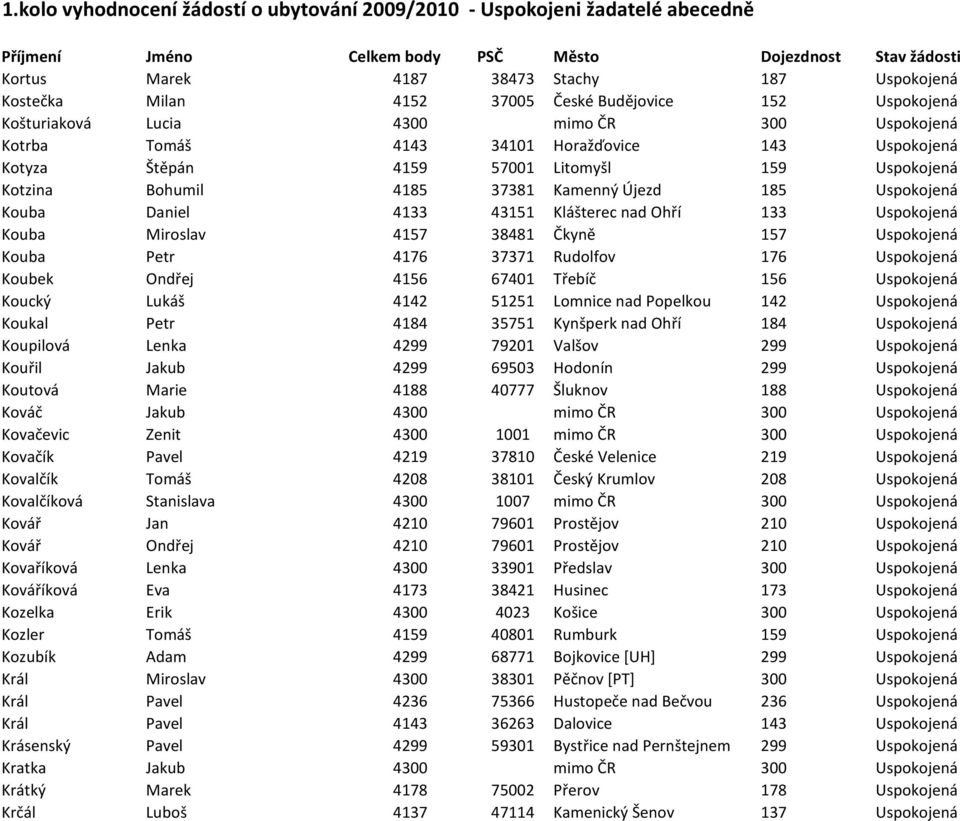 Čkyně 157 Uspokojená Kouba Petr 4176 37371 Rudolfov 176 Uspokojená Koubek Ondřej 4156 67401 Třebíč 156 Uspokojená Koucký Lukáš 4142 51251 Lomnice nad Popelkou 142 Uspokojená Koukal Petr 4184 35751