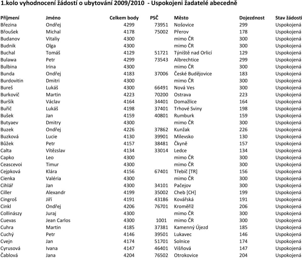 Dmitri 4300 mimo ČR 300 Uspokojená Bureš Lukáš 4300 66491 Nová Ves 300 Uspokojená Burkovič Martin 4223 70200 Ostrava 223 Uspokojená Buršík Václav 4164 34401 Domažlice 164 Uspokojená Buřič Lukáš 4198