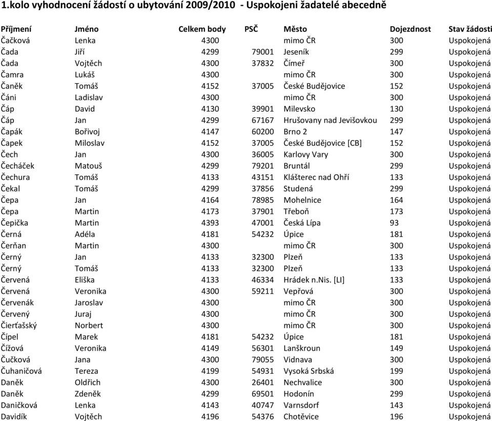 Brno 2 147 Uspokojená Čapek Miloslav 4152 37005 České Budějovice [CB] 152 Uspokojená Čech Jan 4300 36005 Karlovy Vary 300 Uspokojená Čecháček Matouš 4299 79201 Bruntál 299 Uspokojená Čechura Tomáš