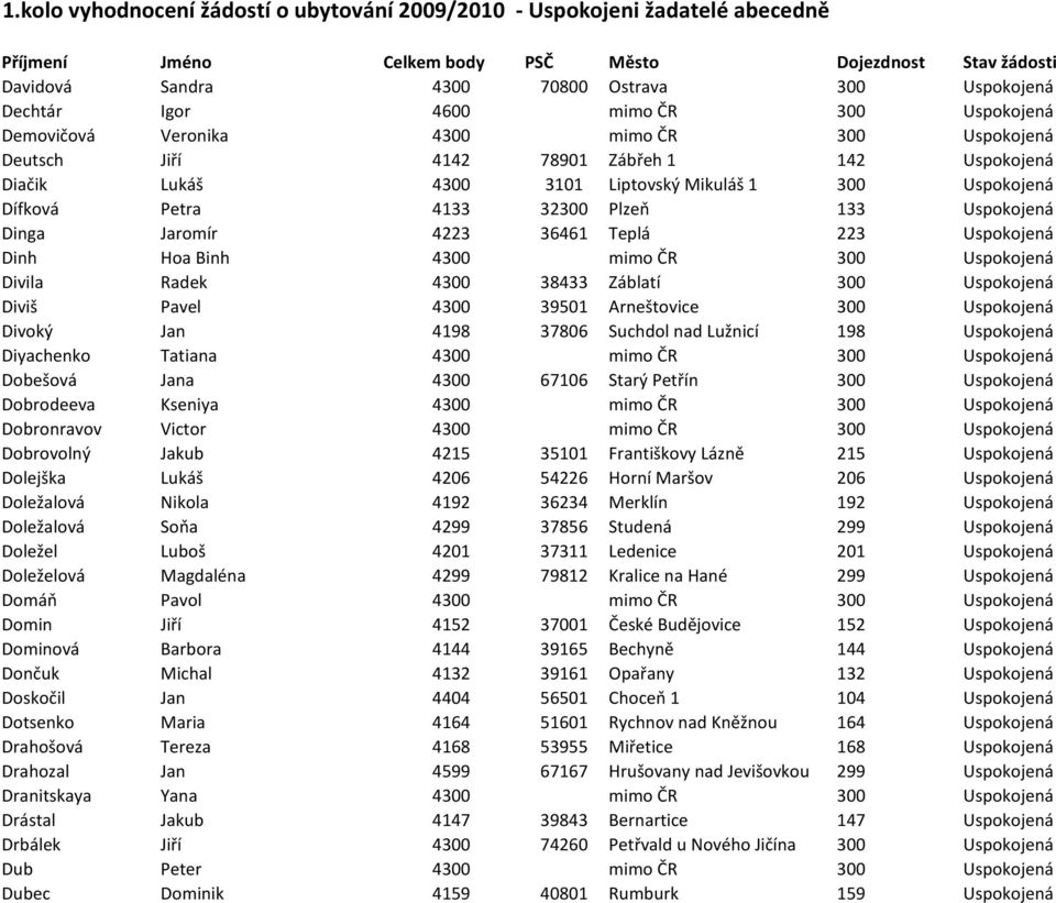 38433 Záblatí 300 Uspokojená Diviš Pavel 4300 39501 Arneštovice 300 Uspokojená Divoký Jan 4198 37806 Suchdol nad Lužnicí 198 Uspokojená Diyachenko Tatiana 4300 mimo ČR 300 Uspokojená Dobešová Jana