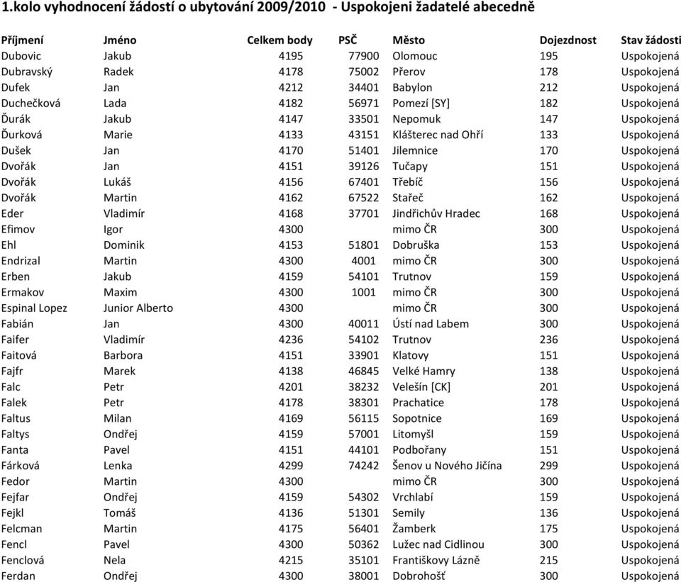 Dvořák Lukáš 4156 67401 Třebíč 156 Uspokojená Dvořák Martin 4162 67522 Stařeč 162 Uspokojená Eder Vladimír 4168 37701 Jindřichův Hradec 168 Uspokojená Efimov Igor 4300 mimo ČR 300 Uspokojená Ehl