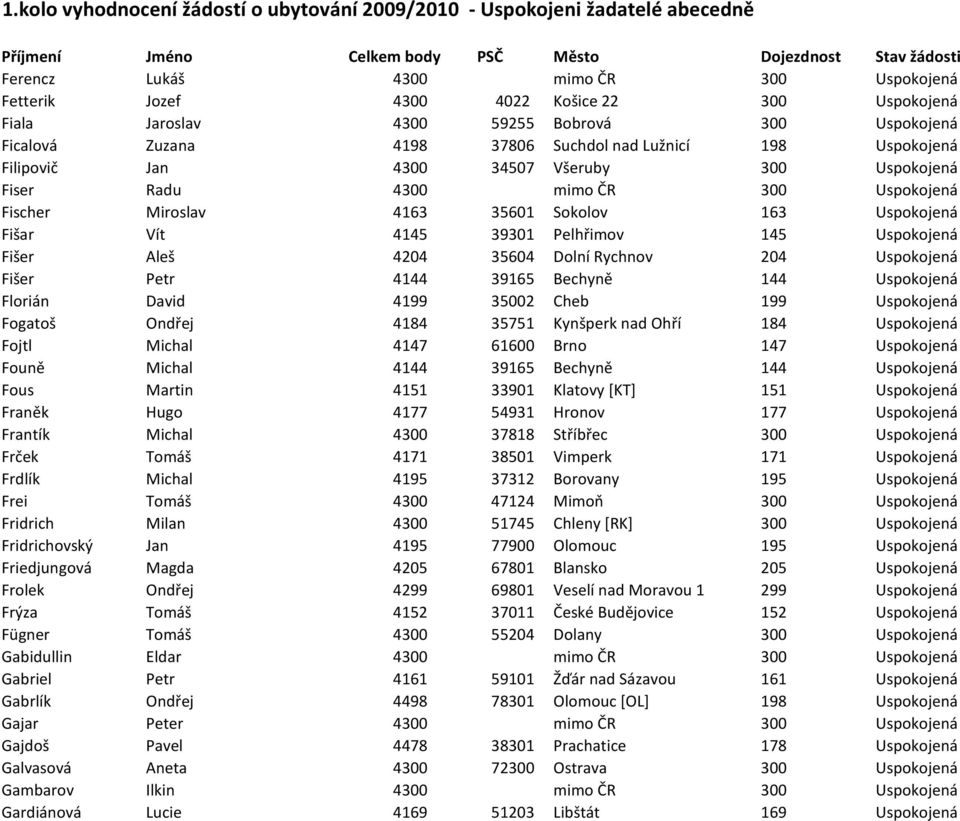 Fišer Aleš 4204 35604 Dolní Rychnov 204 Uspokojená Fišer Petr 4144 39165 Bechyně 144 Uspokojená Florián David 4199 35002 Cheb 199 Uspokojená Fogatoš Ondřej 4184 35751 Kynšperk nad Ohří 184 Uspokojená