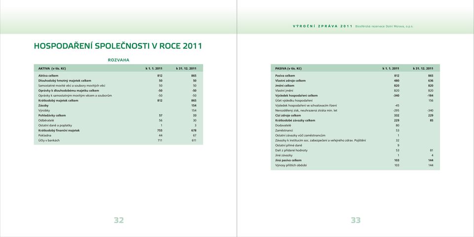 a souborům -50-50 Krátkodobý majetek celkem 812 865 Zásoby 154 Výrobky 154 Pohledávky celkem 57 33 Odběratelé 56 30 Ostatní daně a poplatky 1 3 Krátkodobý finanční majetek 755 678 Pokladna 44 67 Účty