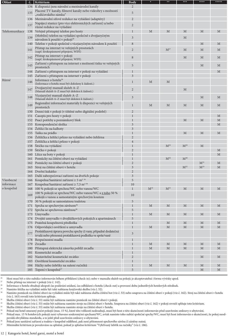 vyžádání (adaptéry) 17 Napájecí stanice (pro více elektronických zařízení) a/nebo různé redukce na vyžádání Telekomunikace 18 Veřejně přístupný telefon pro hosty 1 M M M M M 19 (Mobilní) telefon na