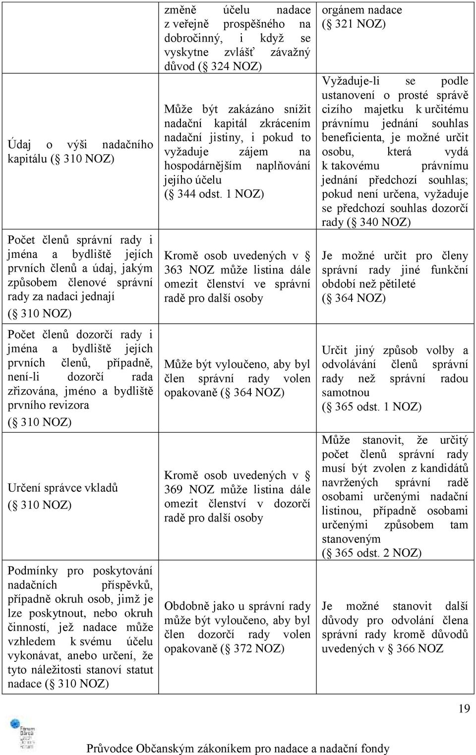 nadačních příspěvků, případně okruh osob, jimž je lze poskytnout, nebo okruh činností, jež nadace může vzhledem k svému účelu vykonávat, anebo určení, že tyto náležitosti stanoví statut nadace ( 310