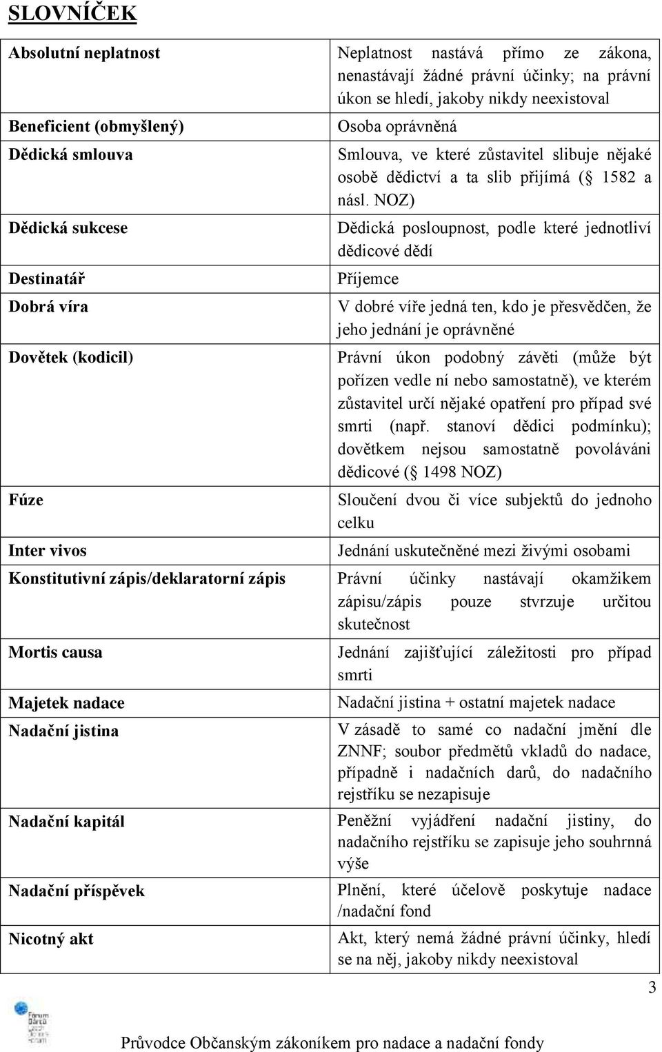 NOZ) Dědická posloupnost, podle které jednotliví dědicové dědí Příjemce V dobré víře jedná ten, kdo je přesvědčen, že jeho jednání je oprávněné Právní úkon podobný závěti (může být pořízen vedle ní