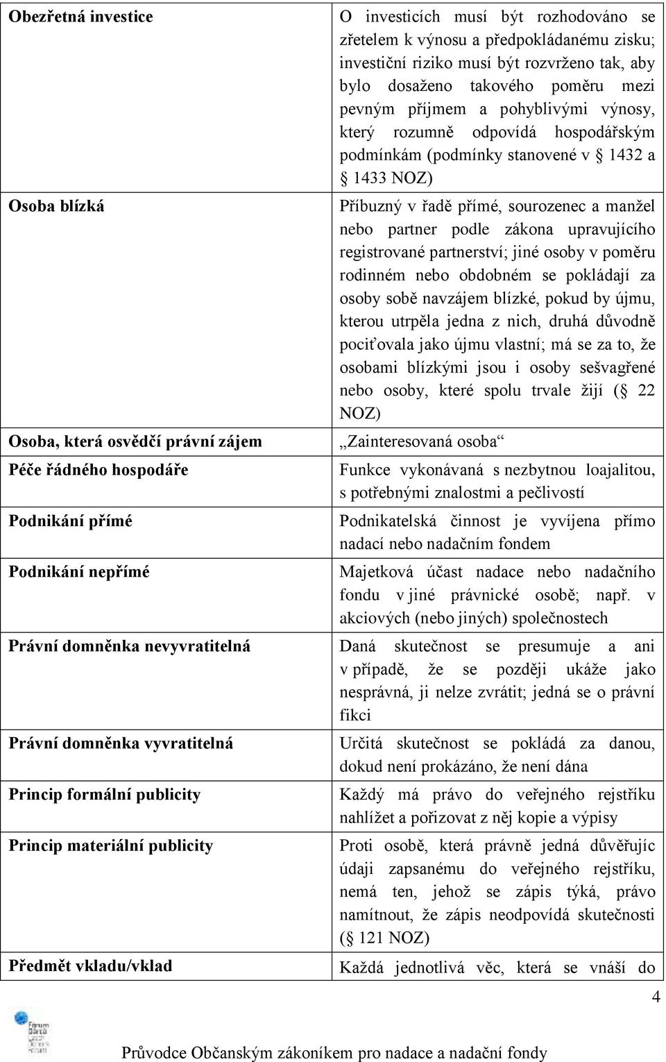 1433 NOZ) Příbuzný v řadě přímé, sourozenec a manžel nebo partner podle zákona upravujícího registrované partnerství; jiné osoby v poměru rodinném nebo obdobném se pokládají za osoby sobě navzájem