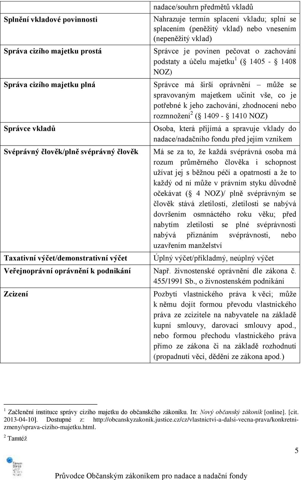 Správce má širší oprávnění může se spravovaným majetkem učinit vše, co je potřebné k jeho zachování, zhodnocení nebo rozmnožení 2 ( 1409-1410 NOZ) Osoba, která přijímá a spravuje vklady do