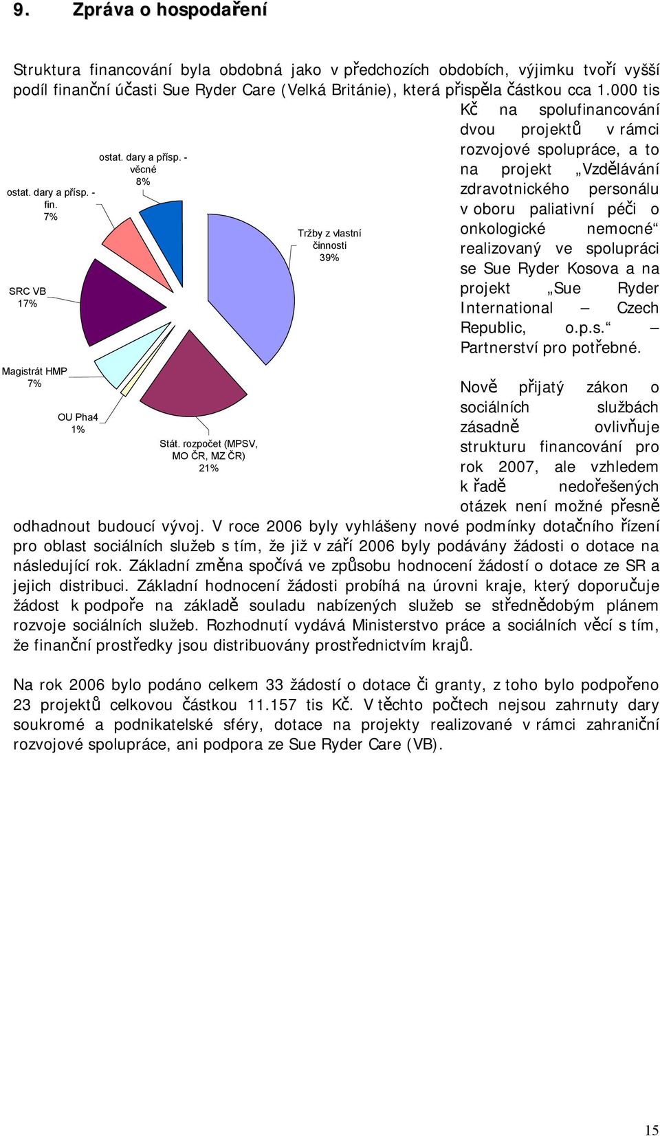 - fin. 7% SRC VB 17% Magistrát HMP 7% ostat. dary a přísp.