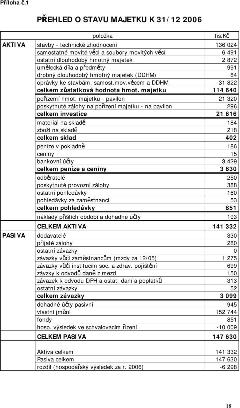 majetek (DDHM) 84 oprávky ke stavbám, samost.mov.věcem a DDHM -31 822 celkem zůstatková hodnota hmot. majetku 114 640 pořízemí hmot.