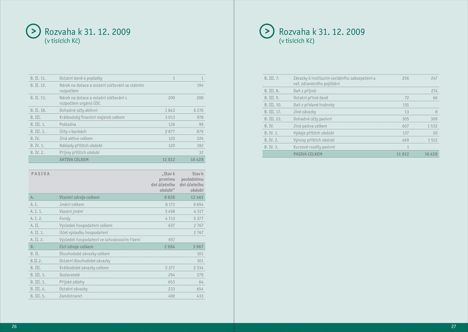 IV. Jiná aktiva celkem 120 224 B. IV. 1. Náklady příštích období 120 192 B. IV. 2. Příjmy příštích období 32 AKTIVA CELKEM 11 812 16 428 B. III. 7.