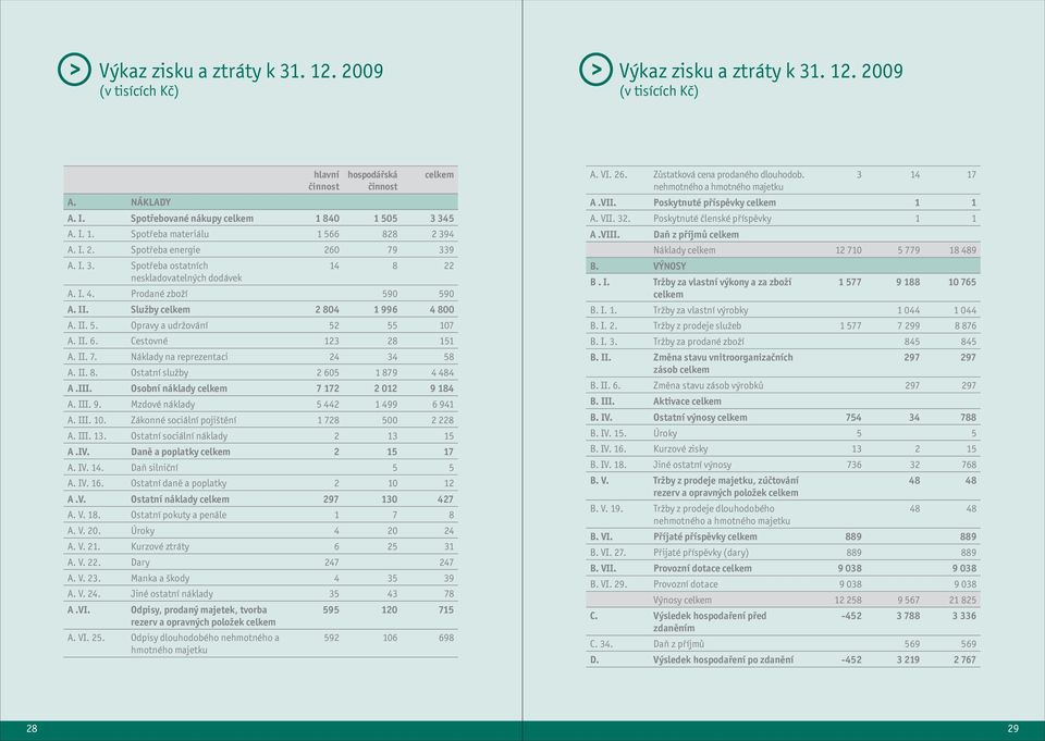 Prodané zboží 590 590 A. II. Služby celkem 2 804 1 996 4 800 A. II. 5. Opravy a udržování 52 55 107 A. II. 6. Cestovné 123 28 151 A. II. 7. Náklady na reprezentaci 24 34 58 A. II. 8. Ostatní služby 2 605 1 879 4 484 A.