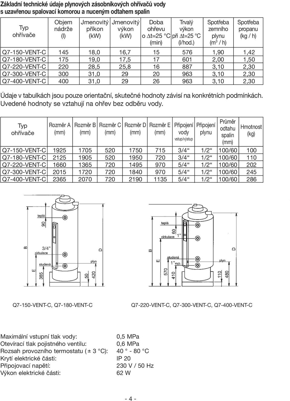 ) Spotřeba zemního plynu (m 3 / h) Spotřeba propanu (kg / h) Q7-150-VENT-C 145 18,0 16,7 15 576 1,90 1,42 Q7-180-VENT-C 175 19,0 17,5 17 601 2,00 1,50 Q7-220-VENT-C 220 28,5 25,8 16 887 3,10 2,30