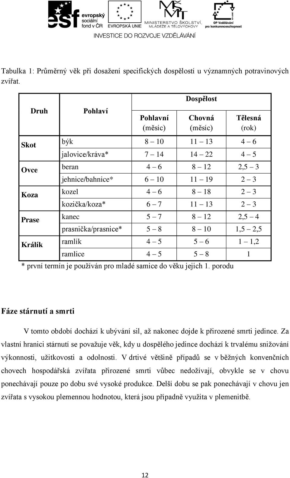 kozel 4 6 8 18 2 3 kozička/koza* 6 7 11 13 2 3 kanec 5 7 8 12 2,5 4 prasnička/prasnice* 5 8 8 10 1,5 2,5 ramlík 4 5 5 6 1 1,2 ramlice 4 5 5 8 1 * první termín je používán pro mladé samice do věku