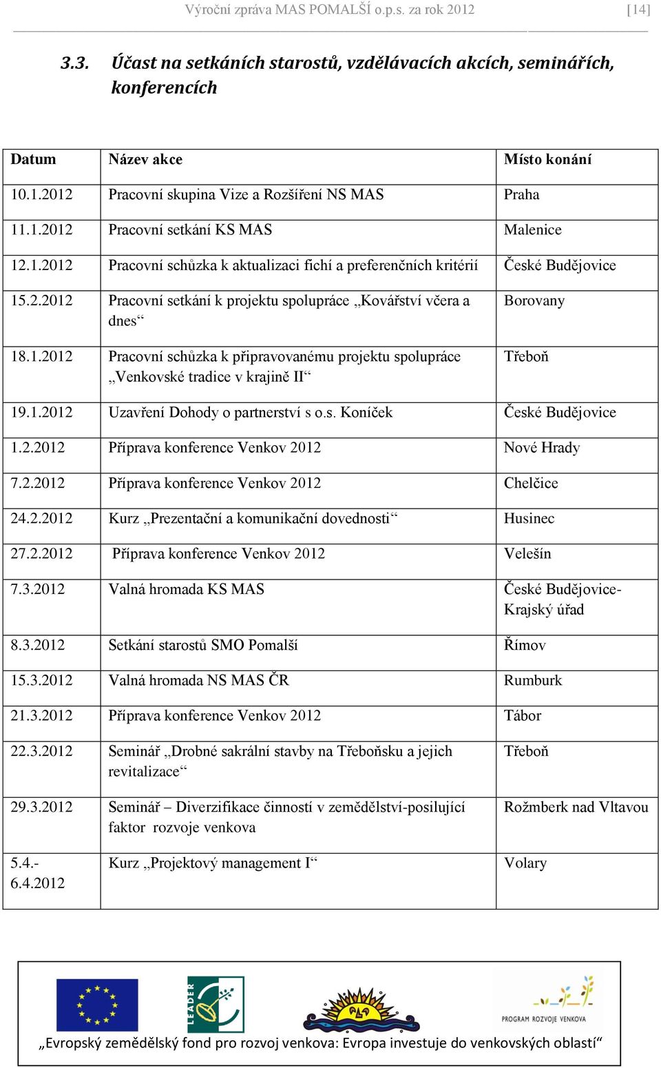 1.2012 Pracovní schůzka k připravovanému projektu spolupráce Venkovské tradice v krajině II Borovany Třeboň 19.1.2012 Uzavření Dohody o partnerství s o.s. Koníček České Budějovice 1.2.2012 Příprava konference Venkov 2012 Nové Hrady 7.