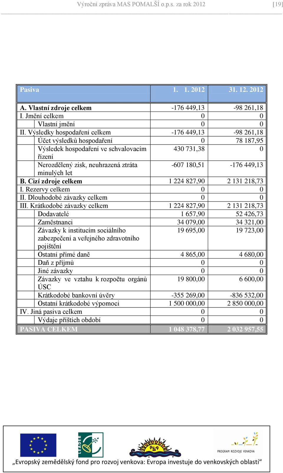 449,13 minulých let B. Cizí zdroje celkem 1 224 827,90 2 131 218,73 I. Rezervy celkem 0 0 II. Dlouhodobé závazky celkem 0 0 III.