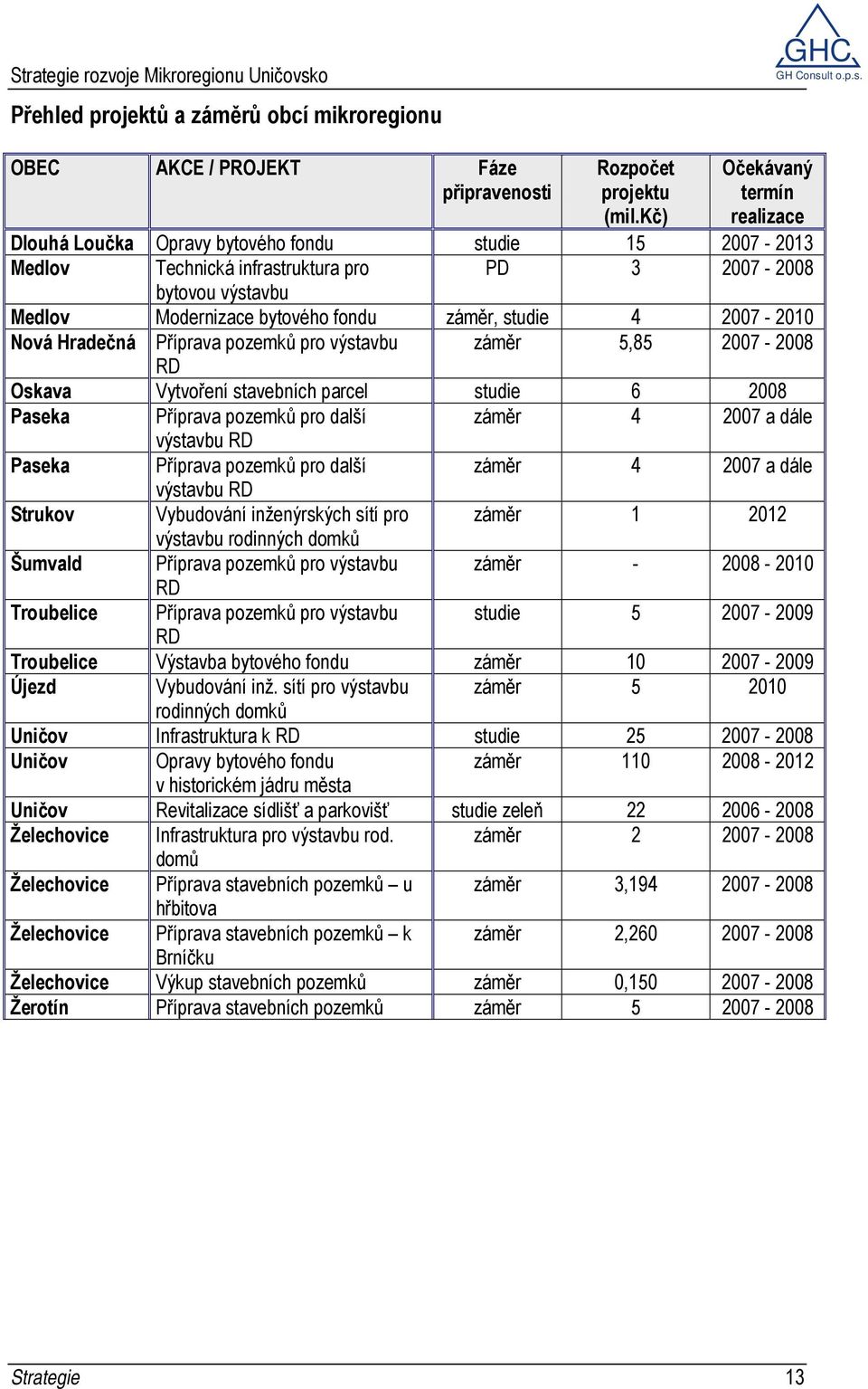 studie 4 2007-2010 Nová Hradečná Příprava pozemků pro výstavbu záměr 5,85 2007-2008 RD Oskava Vytvoření stavebních parcel studie 6 2008 Paseka Příprava pozemků pro další záměr 4 2007 a dále výstavbu