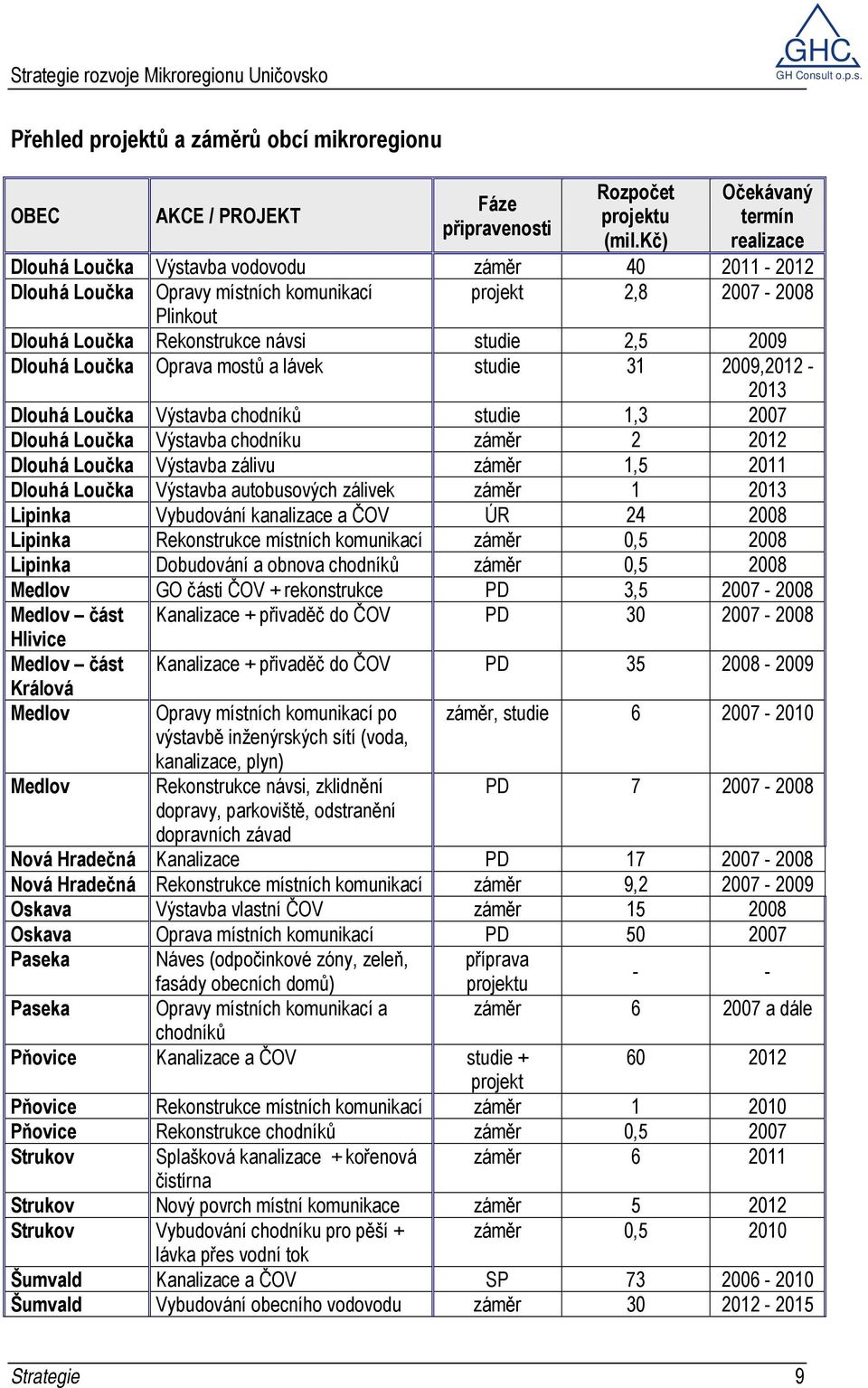 Oprava mostů a lávek studie 31 2009,2012-2013 Dlouhá Loučka Výstavba chodníků studie 1,3 2007 Dlouhá Loučka Výstavba chodníku záměr 2 2012 Dlouhá Loučka Výstavba zálivu záměr 1,5 2011 Dlouhá Loučka