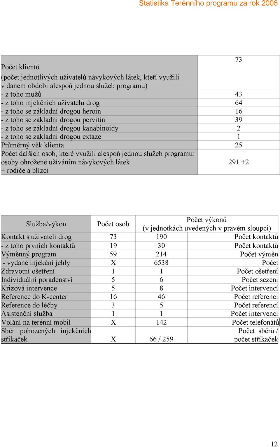 klienta 25 Počet dalších osob, které využili alespoň jednou služeb programu: osoby ohrožené užíváním návykových látek + rodiče a blízcí 73 291 +2 Služba/výkon Počet osob Počet výkonů (v jednotkách