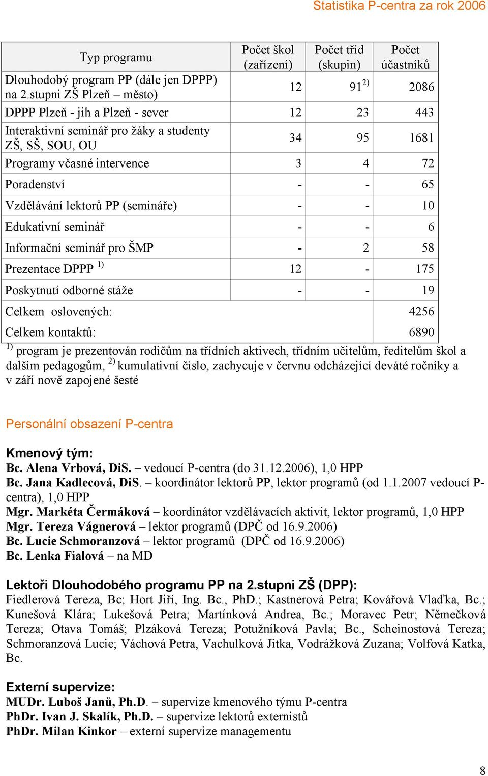 95 1681 Programy včasné intervence 3 4 72 Poradenství - - 65 Vzdělávání lektorů PP (semináře) - - 10 Edukativní seminář - - 6 Informační seminář pro ŠMP - 2 58 Prezentace DPPP 1) 12-175 Poskytnutí