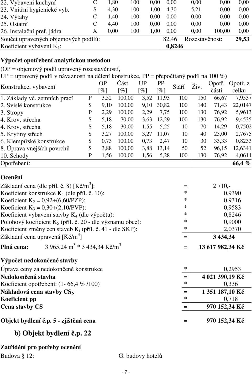 jádra X 0,00 100 1,00 0,00 0,00 100,00 0,00 Součet upravených objemových podílů: 82,46 Rozestavěnost: 29,53 Koeficient vybavení K 4 : 0,8246 Výpočet opotřebení analytickou metodou (OP = objemový