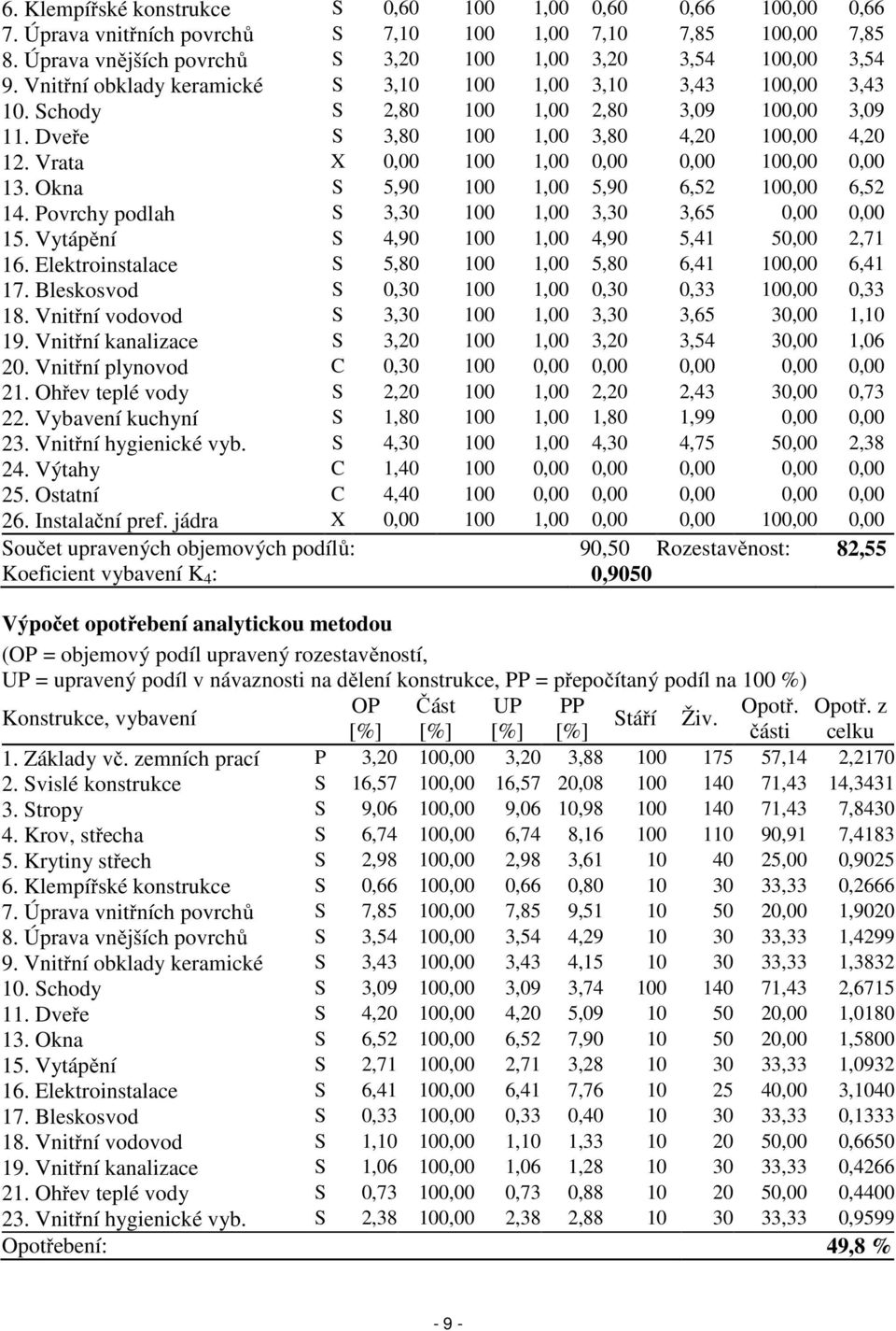 Vrata X 0,00 100 1,00 0,00 0,00 100,00 0,00 13. Okna S 5,90 100 1,00 5,90 6,52 100,00 6,52 14. Povrchy podlah S 3,30 100 1,00 3,30 3,65 0,00 0,00 15. Vytápění S 4,90 100 1,00 4,90 5,41 50,00 2,71 16.