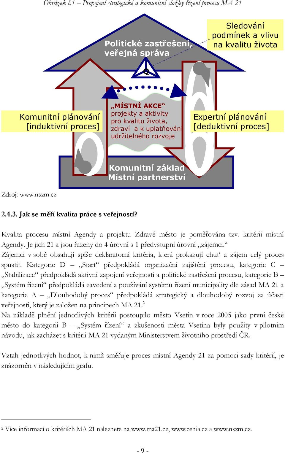 projekty a aktivity pro kvalitu života, zdraví a k uplatňování udržitelného rozvoje Expertní plánování [deduktivní proces] Zdroj: www.nszm.cz Komunitní základ Místní partnerství 2.4.3.