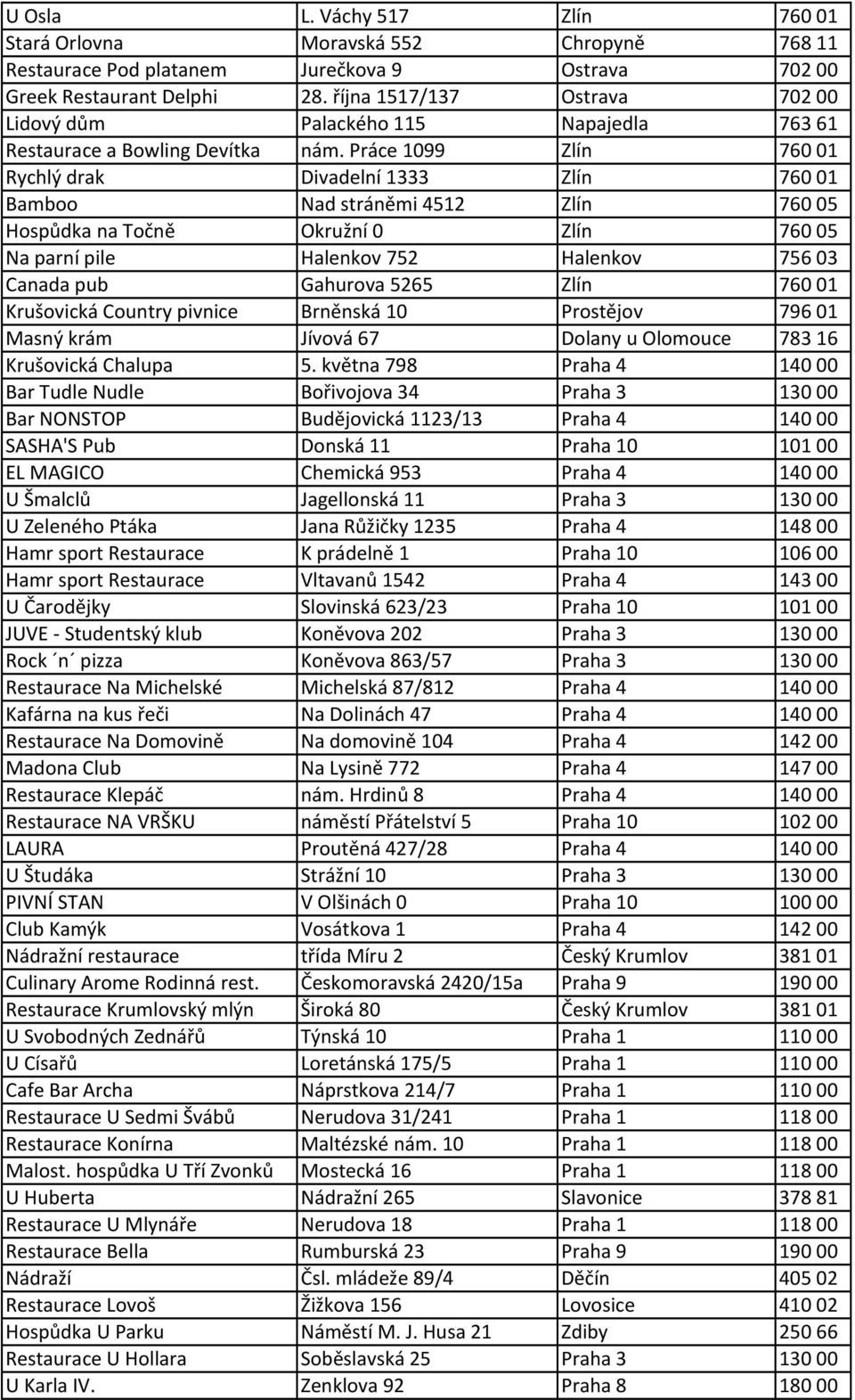 Práce 1099 Zlín 760 01 Rychlý drak Divadelní 1333 Zlín 760 01 Bamboo Nad stráněmi 4512 Zlín 760 05 Hospůdka na Točně Okružní 0 Zlín 760 05 Na parní pile Halenkov 752 Halenkov 756 03 Canada pub