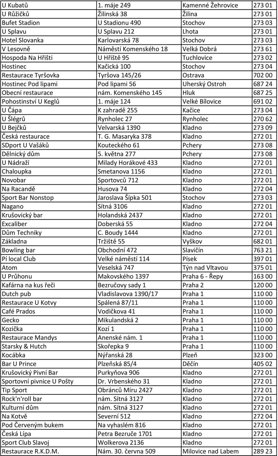 Lesovně Náměstí Komenského 18 Velká Dobrá 273 61 Hospoda Na Hřišti U Hřiště 95 Tuchlovice 273 02 Hostinec Kačická 100 Stochov 273 04 Restaurace Tyršovka Tyršova 145/26 Ostrava 702 00 Hostinec Pod