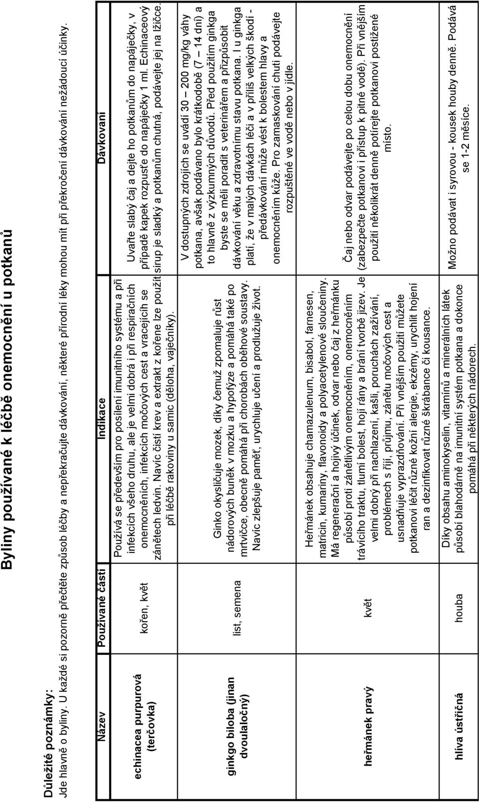 Název Používané části Indikace Dávkovaní echinacea purpurová (terčovka) ginkgo biloba (jinan dvoulaločný) kořen, květ list, semena Používá se především pro posílení imunitního systému a při infekcích