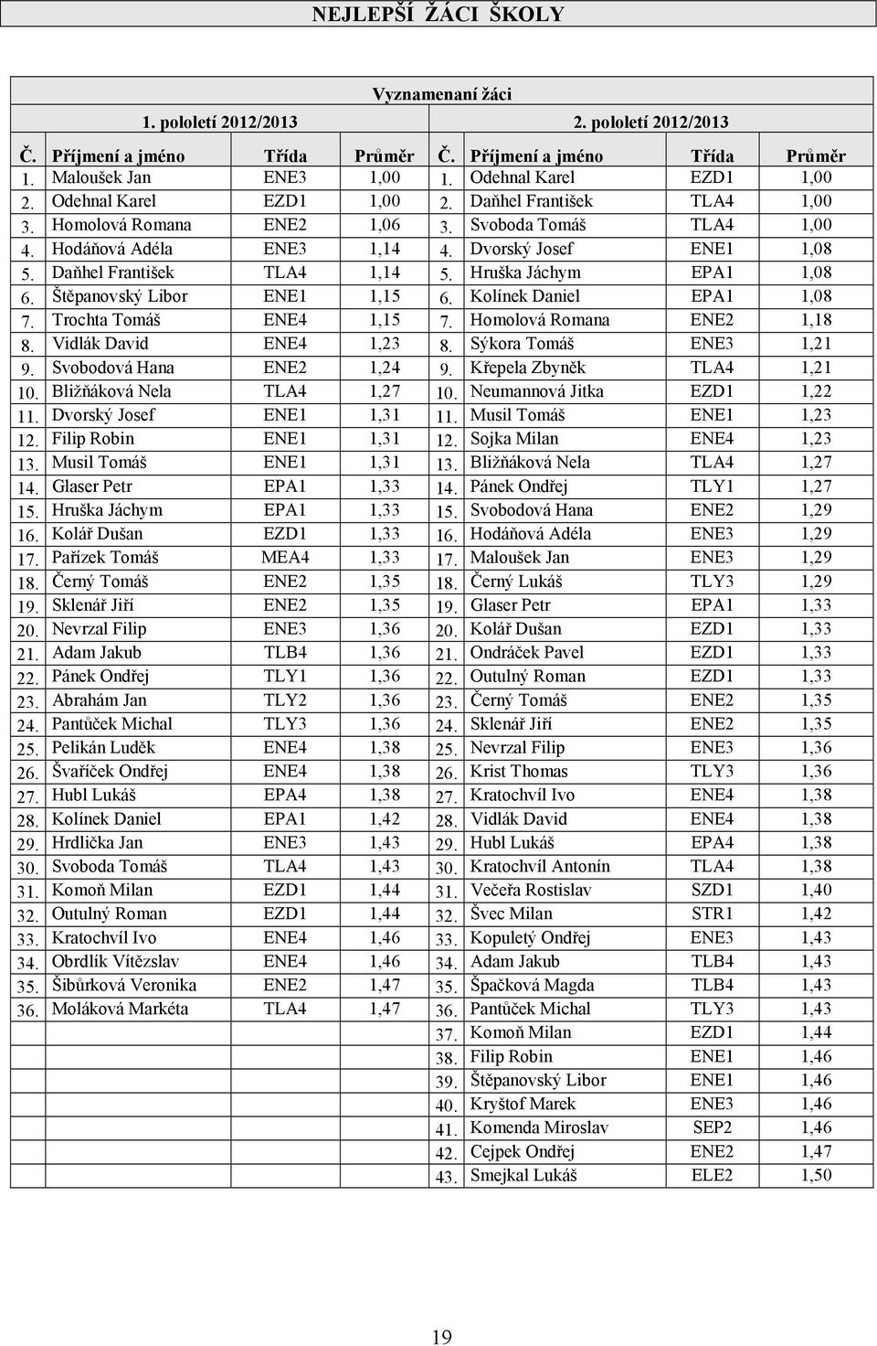 Daňhel František TLA4 1,14 5. Hruška Jáchym EPA1 1,08 6. Štěpanovský Libor ENE1 1,15 6. Kolínek Daniel EPA1 1,08 7. Trochta Tomáš ENE4 1,15 7. Homolová Romana ENE2 1,18 8. Vidlák David ENE4 1,23 8.