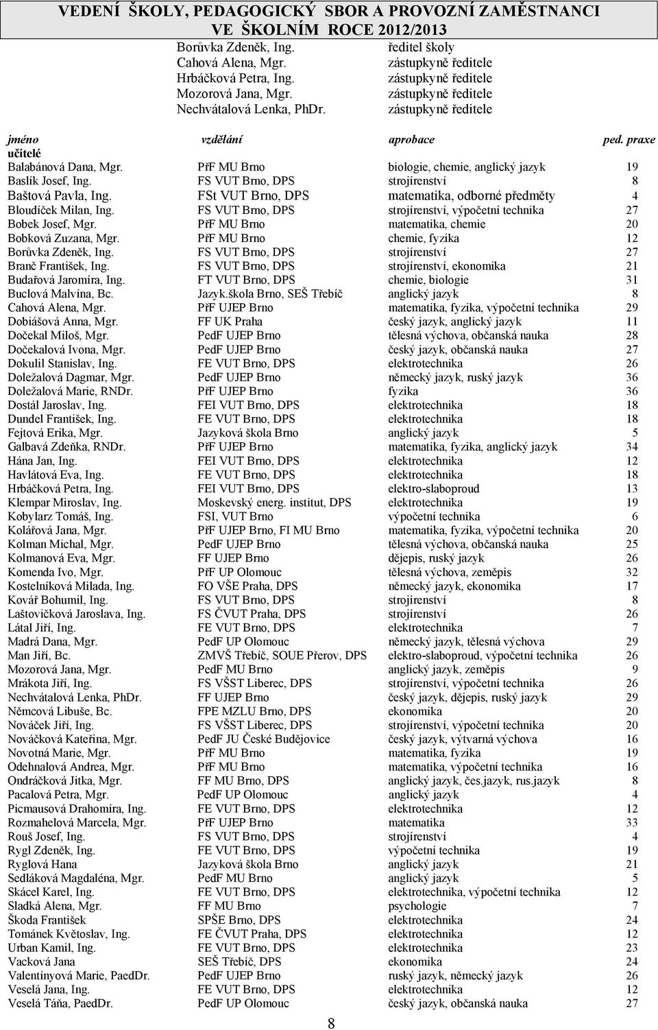 PřF MU Brno biologie, chemie, anglický jazyk 19 Baslík Josef, Ing. FS VUT Brno, DPS strojírenství 8 Baštová Pavla, Ing. FSt VUT Brno, DPS matematika, odborné předměty 4 Bloudíček Milan, Ing.