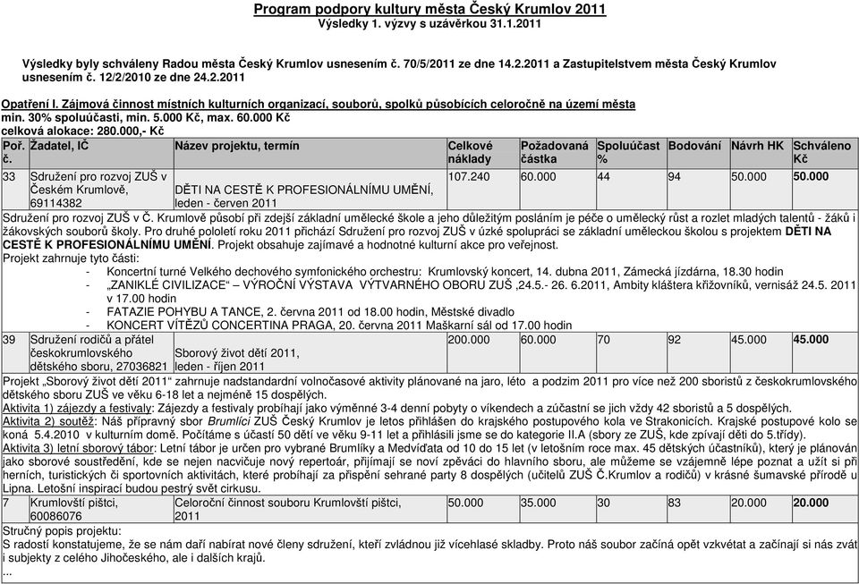 000 Kč celková alokace: 280.000,- Kč Poř. č. Žadatel, IČ Název projektu, termín Celkové náklady Požadovaná částka Spoluúčast % Bodování Návrh HK Schváleno Kč 33 Sdružení pro rozvoj ZUŠ v 107.240 60.