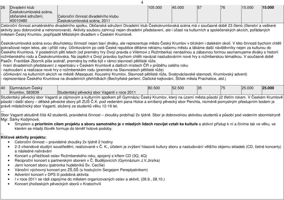 Občanské sdružení Divadelní klub Českokrumlovská scéna má v současné době 23 členů (členství a veškeré aktivity jsou dobrovolné a nehonorované).