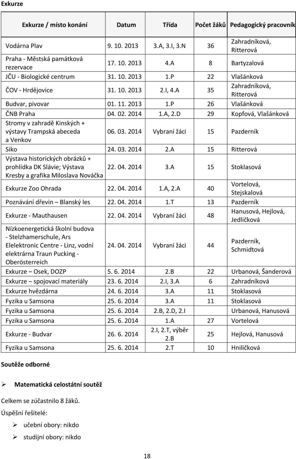 02. 2014 1.A, 2.D 29 Kopfová, Vlašánková Stromy v zahradě Kinských + výstavy Trampská abeceda 06. 03. 2014 Vybraní žáci 15 Pazderník a Venkov Siko 24. 03. 2014 2.