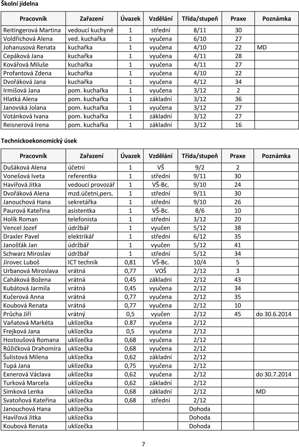 22 Dvořáková Jana kuchařka 1 vyučena 4/12 34 Irmišová Jana pom. kuchařka 1 vyučena 3/12 2 Hlatká Alena pom. kuchařka 1 základní 3/12 36 Janovská Jolana pom.