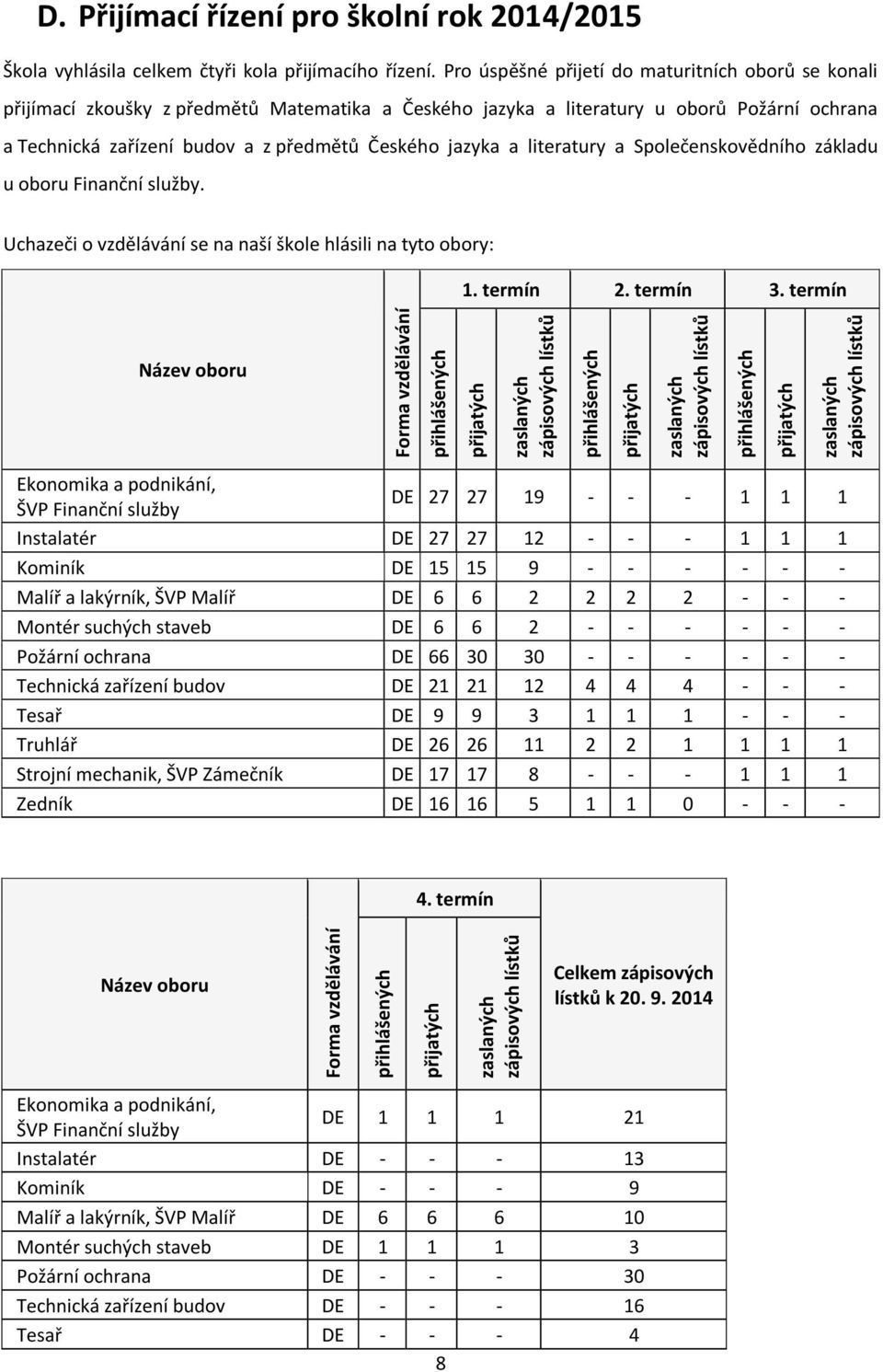 Pro úspěšné přijetí do maturitních oborů se konali přijímací zkoušky z předmětů Matematika a Českého jazyka a literatury u oborů Požární ochrana a Technická zařízení budov a z předmětů Českého jazyka