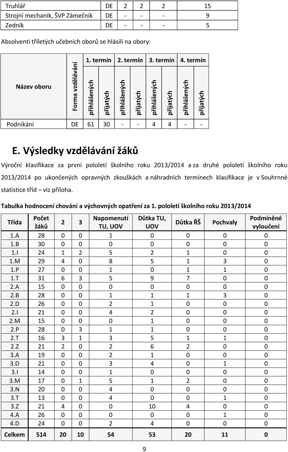 Výsledky vzdělávání žáků Výroční klasifikace za první pololetí školního roku 2013/2014 a za druhé pololetí školního roku 2013/2014 po ukončených opravných zkouškách a náhradních termínech klasifikace