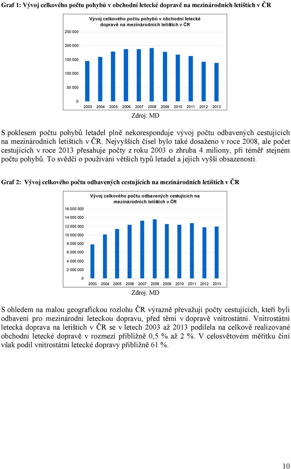 Nejvyšších čísel bylo také dosaženo v roce 28, ale počet cestujících v roce 213 přesahuje počty z roku 23 o zhruba 4 miliony, při téměř stejném počtu pohybů.