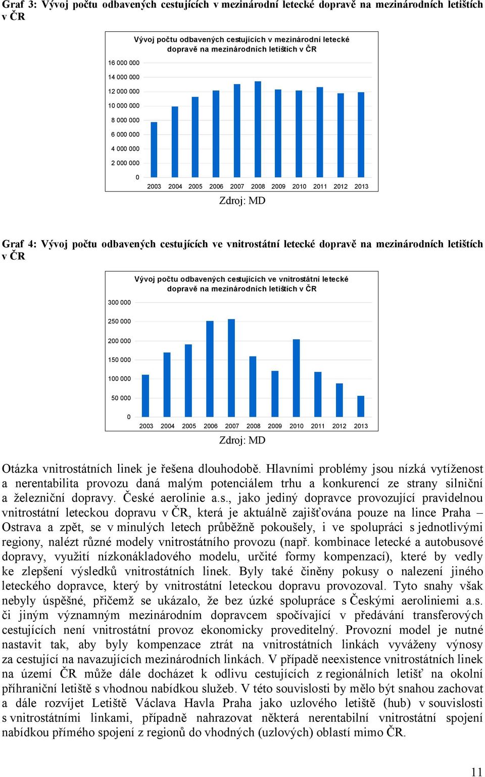 cestujících ve vnitrostátní letecké dopravě na mezinárodních letištích v ČR 3 25 2 15 1 5 23 24 25 26 27 28 29 21 211 212 213 Zdroj: MD Otázka vnitrostátních linek je řešena dlouhodobě.