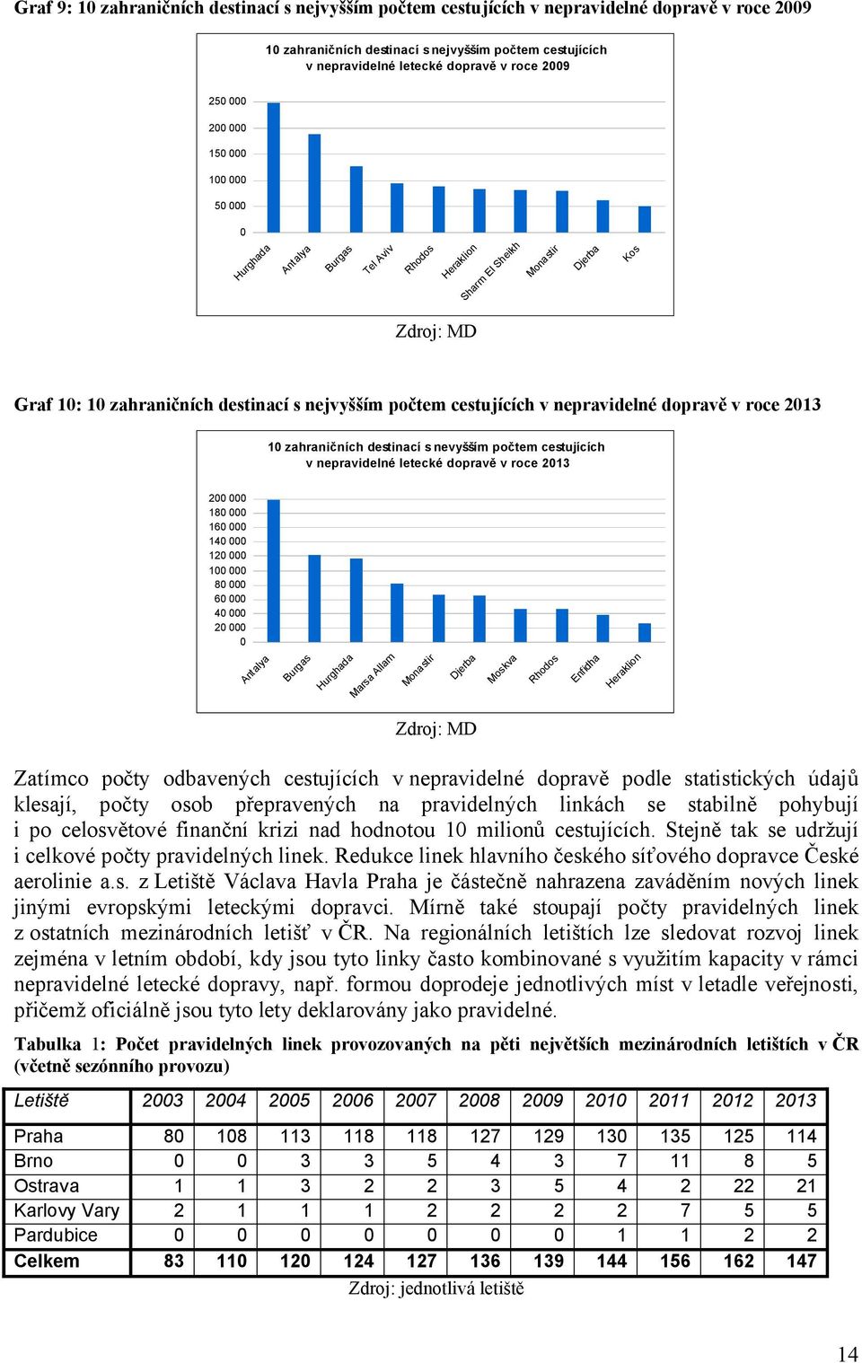 nepravidelné dopravě v roce 213 1 zahraničních destinací s nevyšším počtem cestujících v nepravidelné letecké dopravě v roce 213 H er ak lio n En f id ha a R ho do s kv os M D je rb a M on as tir H