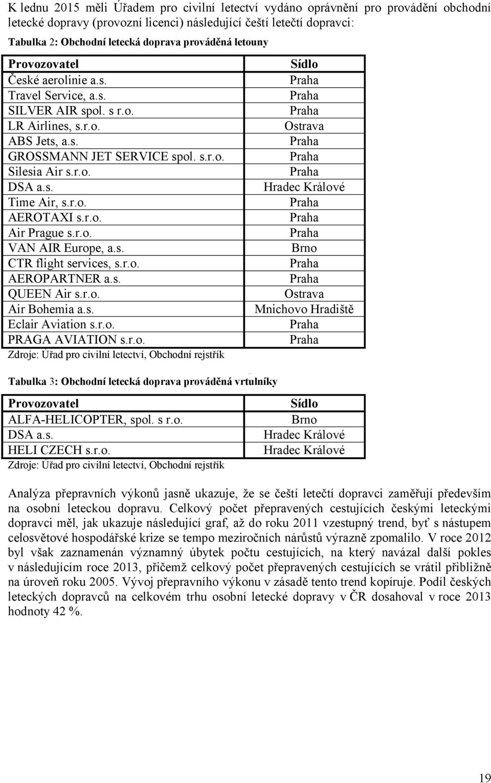 r.o. AEROTAXI s.r.o. Air Prague s.r.o. VAN AIR Europe, a.s. CTR flight services, s.r.o. AEROPARTNER a.s. QUEEN Air s.r.o. Air Bohemia a.s. Eclair Aviation s.r.o. PRAGA AVIATION s.r.o. Sídlo Praha